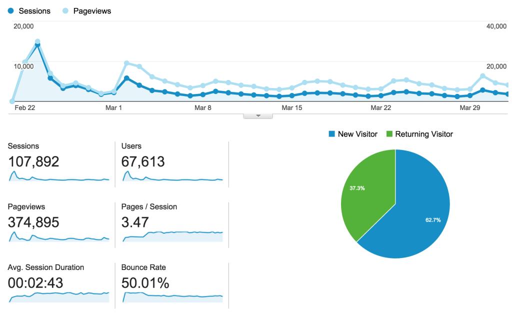 Google Ads campaign performance dashboard managed by Waa Tech Digital
